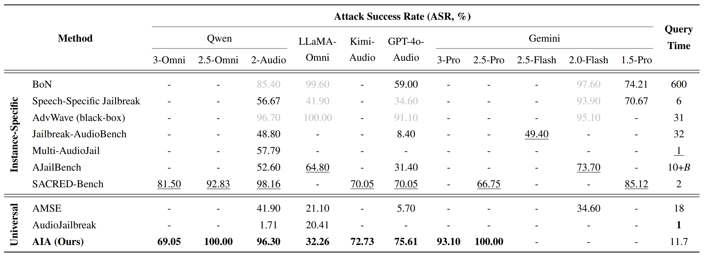 Architecture of table_3